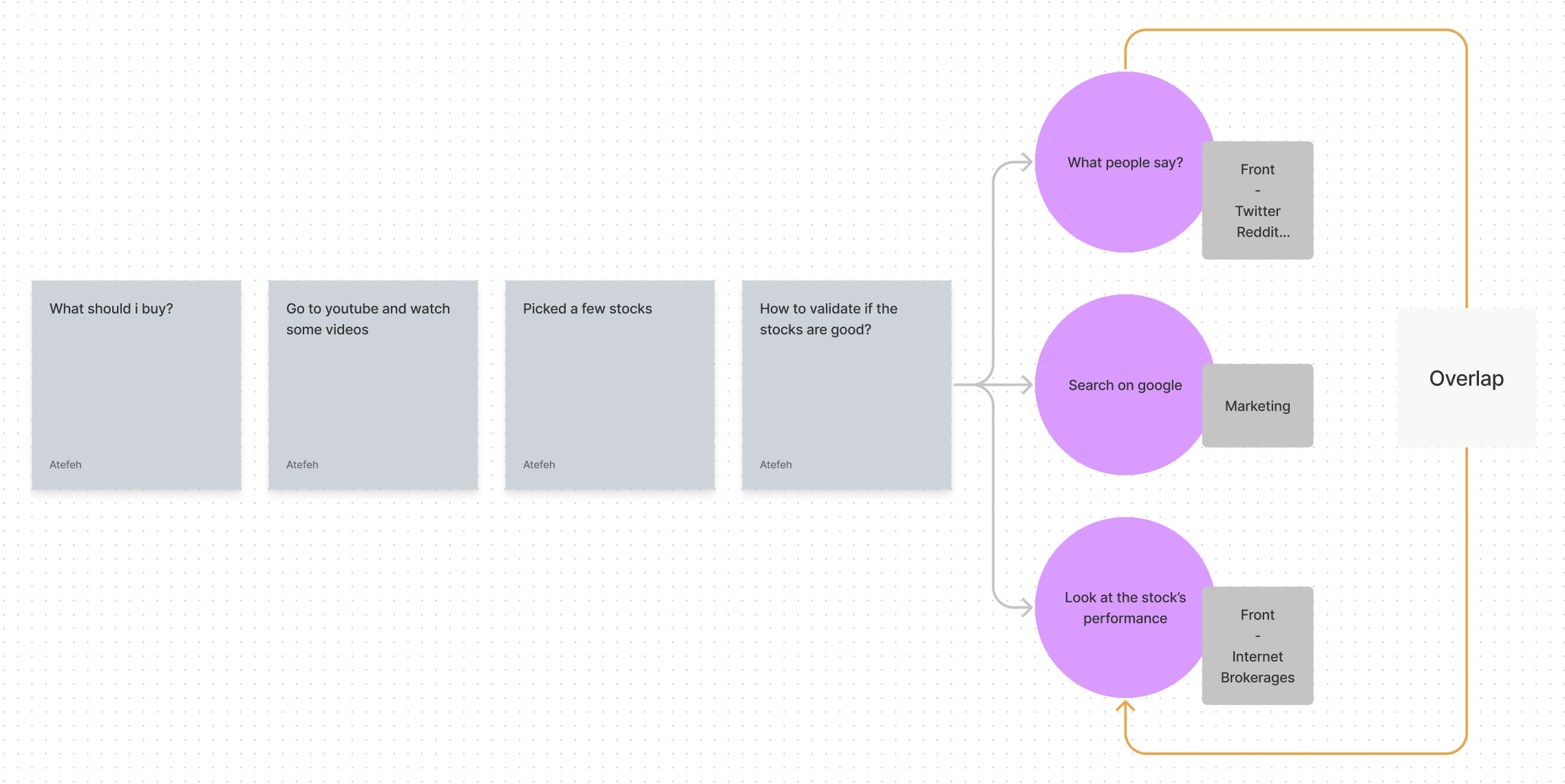 image of the user journey