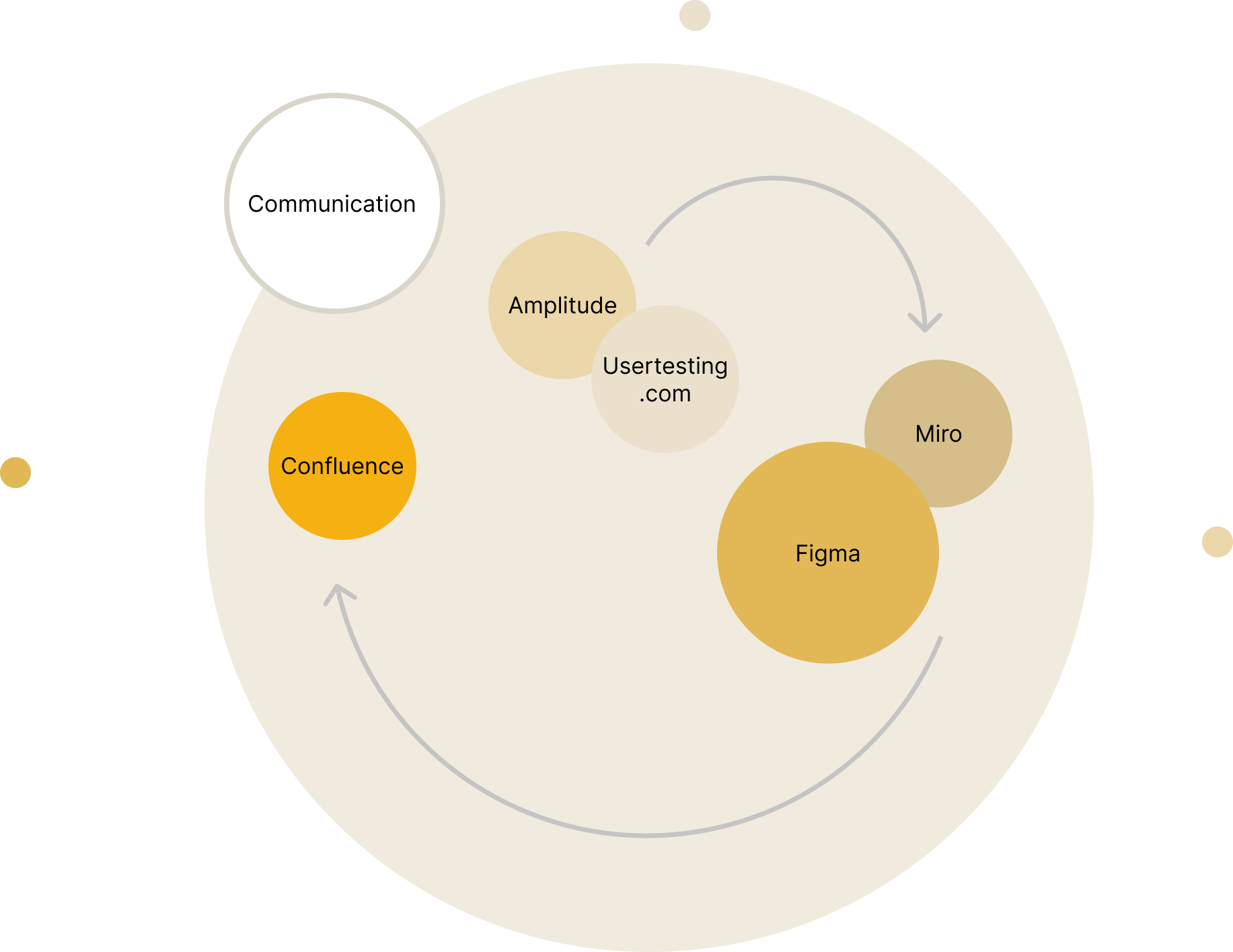 Communication, Amplitude, usertesting.com, Figma, Miro, Confluence