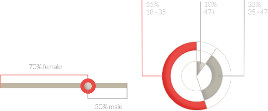 survey charts